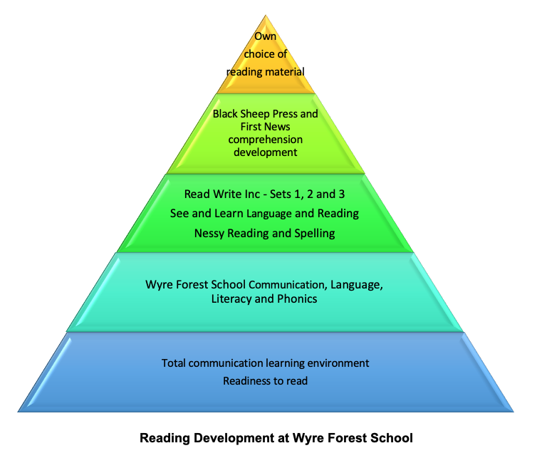 Wyre Forest Special School - Wyre Forest School Approach to Reading